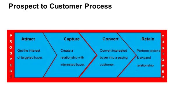 prospect to customer3(1)