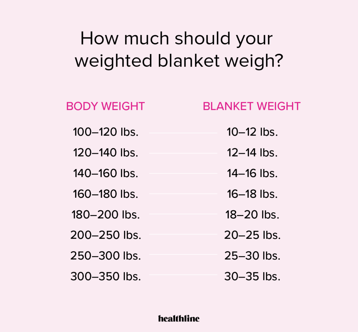 1337351 pick the best weighted blanket with this guide 1296x1204 body